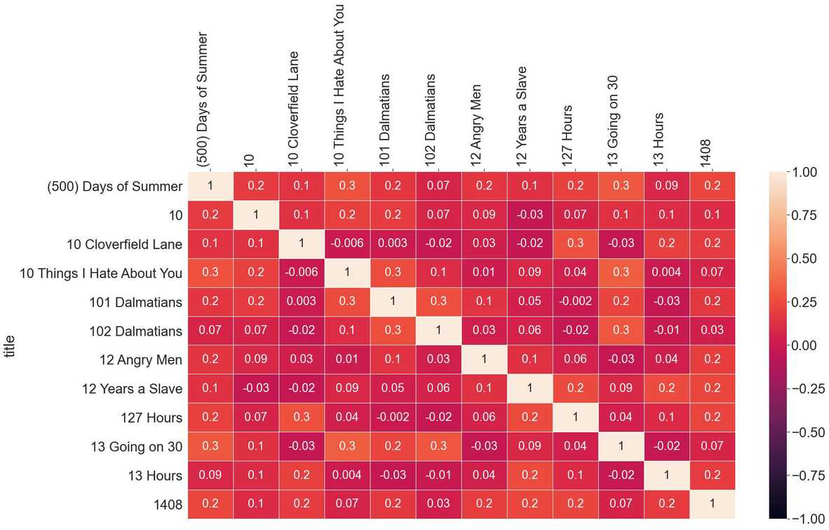 Next Gen. Movie Recommender - Image 6